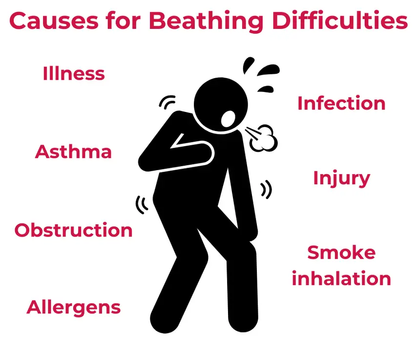 Breathing Difficulties